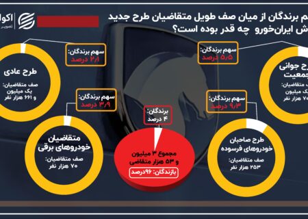 چند درصد از صف طولانی متقاضیان در قرعه کشی ایران خودرو برنده شدند؟