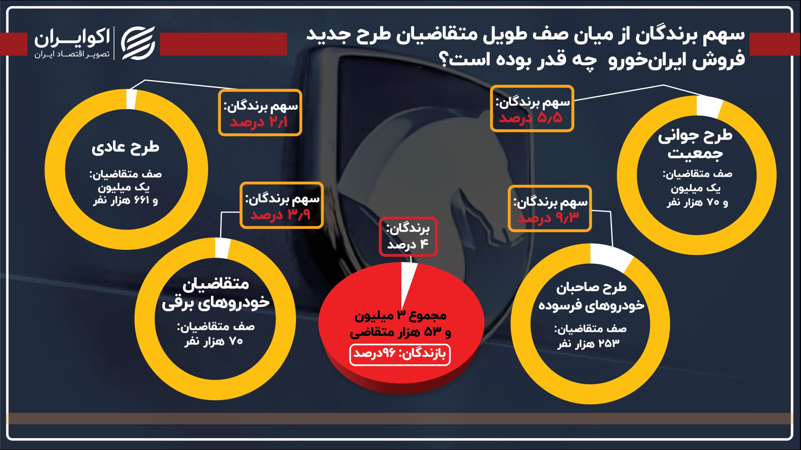 چند درصد از صف طولانی متقاضیان در قرعه کشی ایران خودرو برنده شدند؟