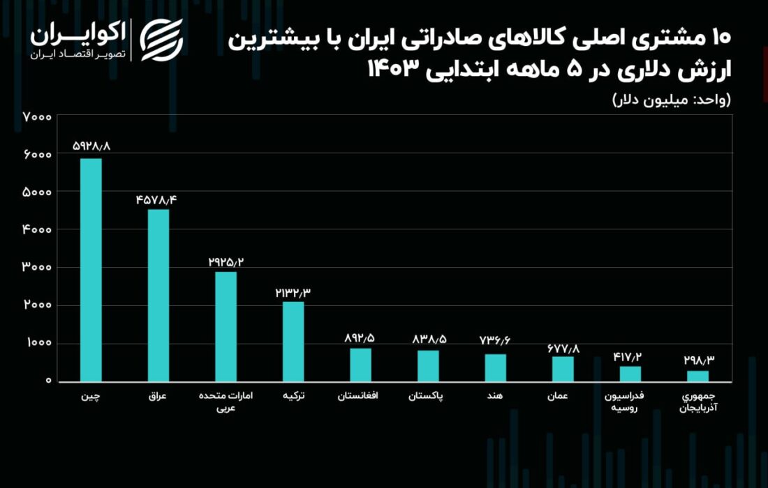 «چین» و «عراق» مقاصد اصلی صادرات ایران + جدول