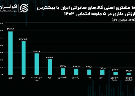 «چین» و «عراق» مقاصد اصلی صادرات ایران + جدول