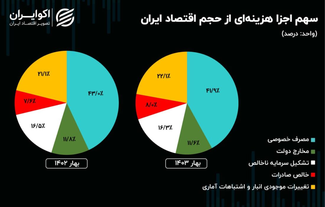 کاهش سهم مصرف مردمی در پای اقتصاد ایران