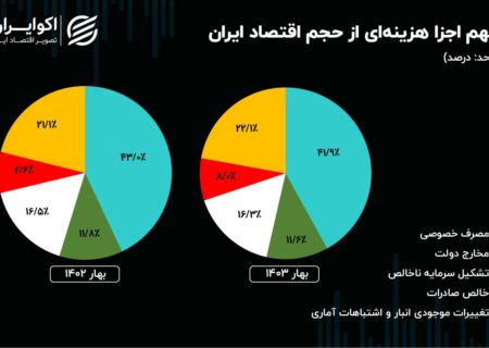 کاهش سهم مصرف مردمی در پای اقتصاد ایران