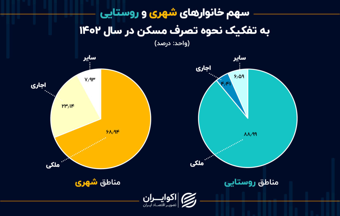 کاهش نسبت اجاره نشینان در شهرها/نسبت اجاره نشینان در روستاها چقدر است؟