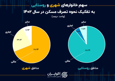 کاهش نسبت اجاره نشینان در شهرها/نسبت اجاره نشینان در روستاها چقدر است؟