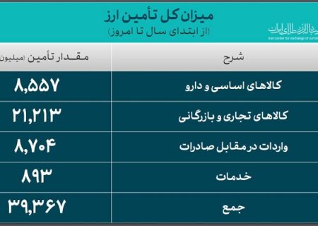 ۳۹.۳ میلیارد دلار ارز واردات تامین شد