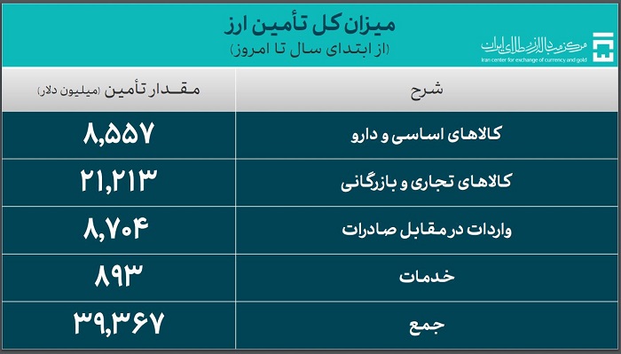 ۳۹.۳ میلیارد دلار ارز واردات تامین شد