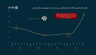 اثر بود و نبود ترامپ بر بازار کار ایران