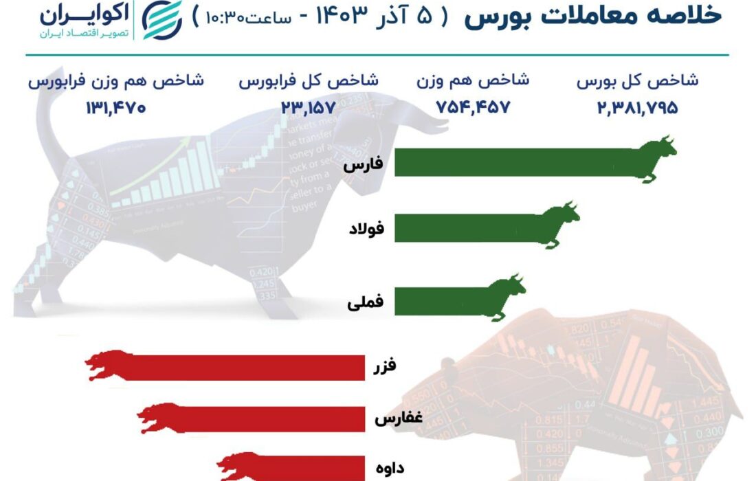 ادامه رکوردشکنی شاخص کل بورس / پرواز شاخص های بورسی