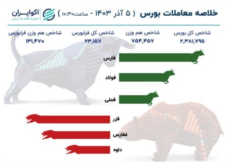 ادامه رکوردشکنی شاخص کل بورس / پرواز شاخص های بورسی