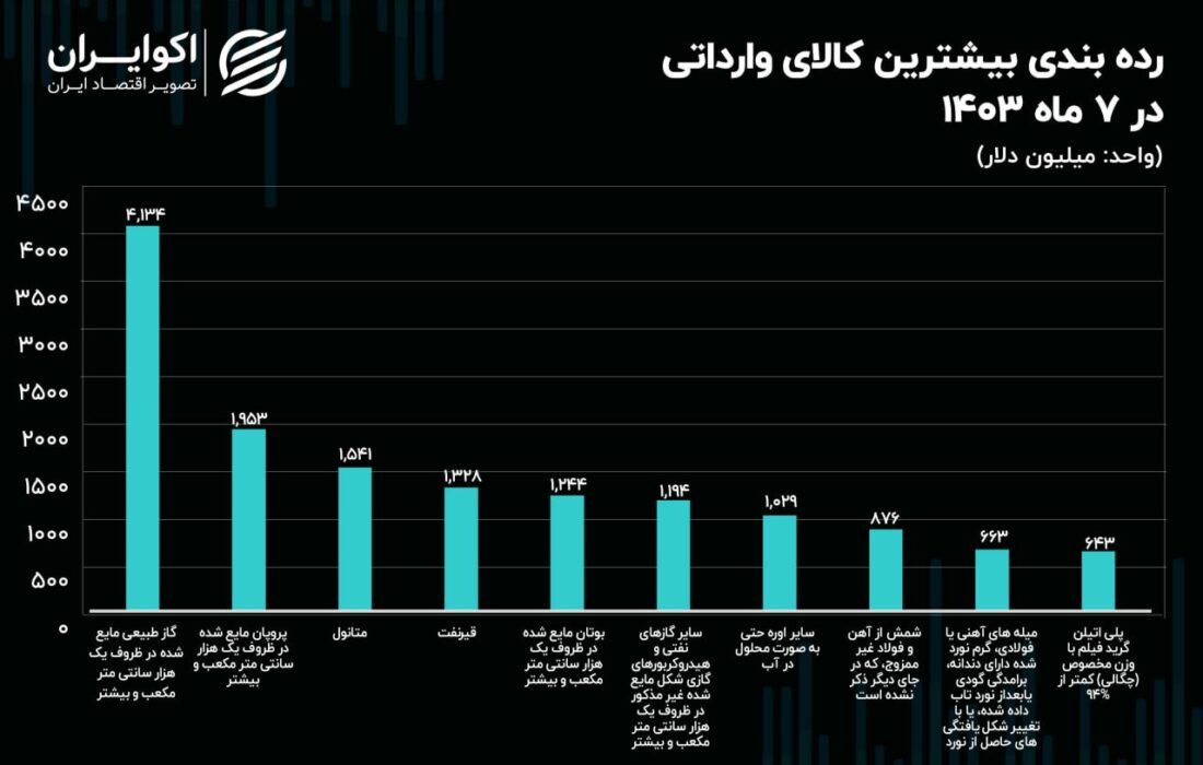 ارزآورترین کالای صادراتی کشور در هفت ماه 1403 + جدول