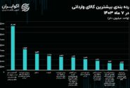 ارزآورترین کالای صادراتی کشور در هفت ماه 1403 + جدول