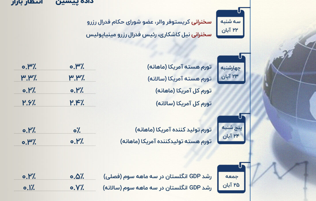 بازگشت توجه بازار به تورم ایالات متحده: آیا میزان کاهش نرخ بهره “فدرال رزرو” تغییر خواهد کرد؟