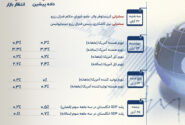 بازگشت توجه بازار به تورم ایالات متحده: آیا میزان کاهش نرخ بهره “فدرال رزرو” تغییر خواهد کرد؟