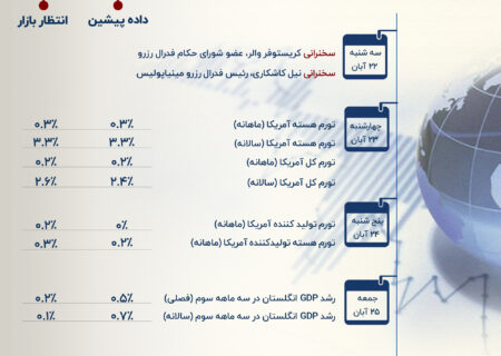 بازگشت توجه بازار به تورم ایالات متحده: آیا میزان کاهش نرخ بهره “فدرال رزرو” تغییر خواهد کرد؟