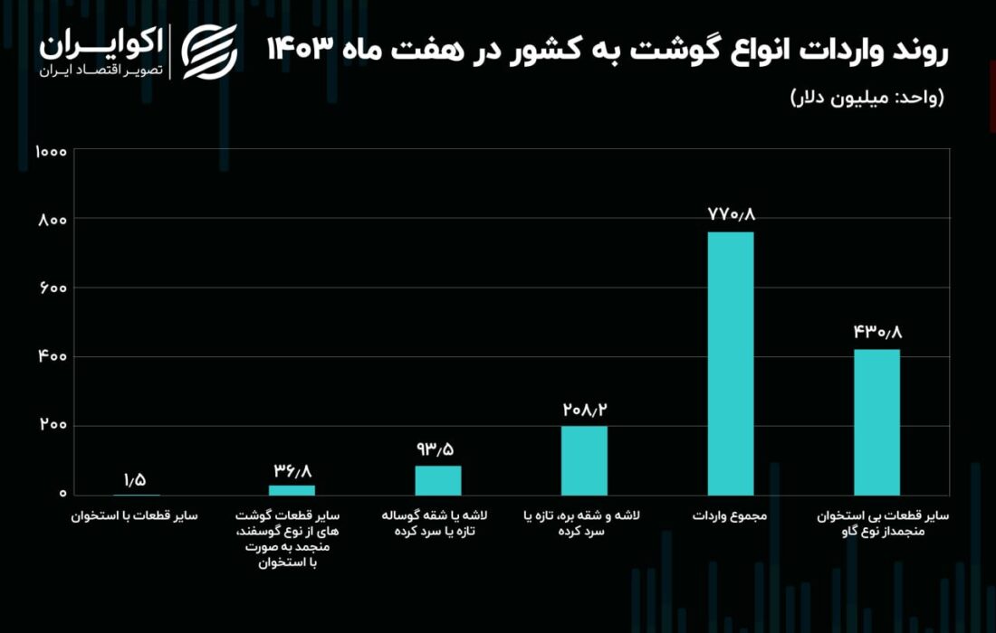 بازگشت گوشت تنظیم بازار به مراکز عرضه؛ 137 هزار تن وارد کشور شد + نمودار