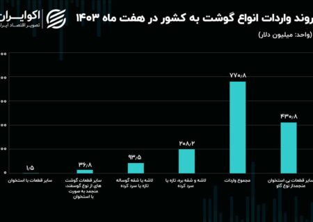 بازگشت گوشت تنظیم بازار به مراکز عرضه؛ 137 هزار تن وارد کشور شد + نمودار