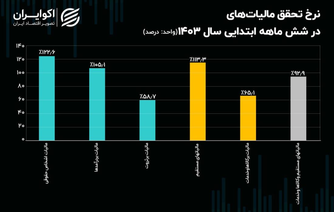 تحقق مالیات‌ها به ۱۰۰ درصد نزدیک شد