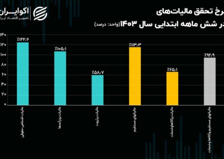 تحقق مالیات‌ها به ۱۰۰ درصد نزدیک شد