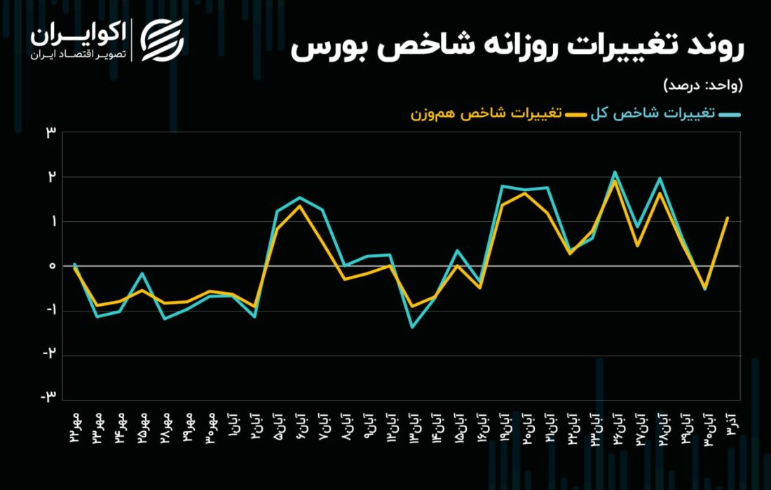 تخلیه صف‌های فروش سهام با تغییر روند جریان پول حقیقی