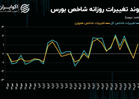 تخلیه صف‌های فروش سهام با تغییر روند جریان پول حقیقی