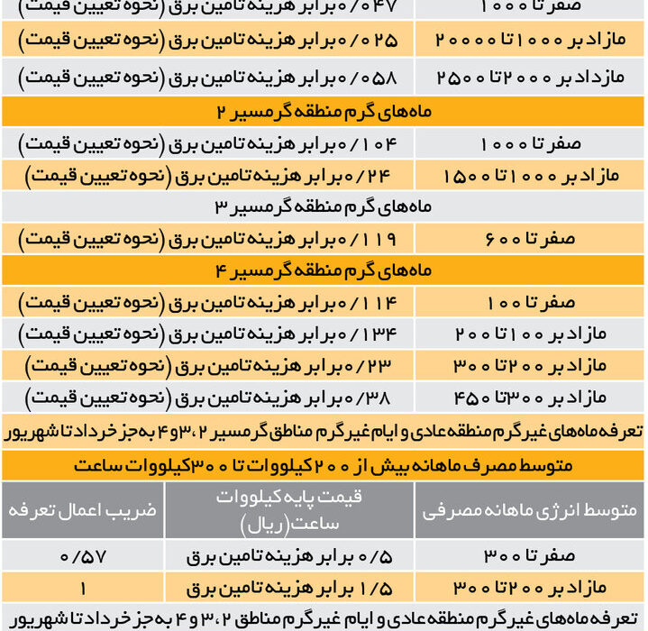 تعرفه های جدید برق رسید ؛ مراقب باشید نقره داغ نشوید!