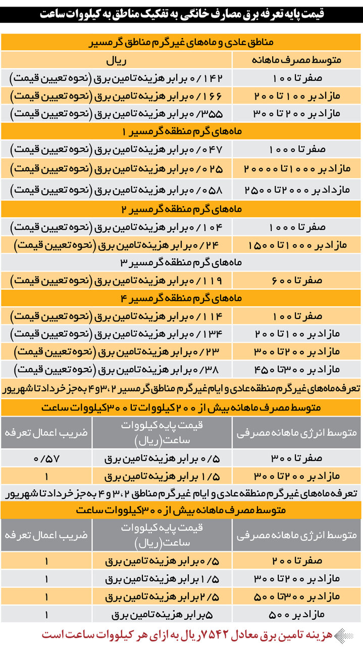 تعرفه های جدید برق رسید ؛  مراقب باشید نقره داغ نشوید!