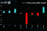 دلار رنج شد/ حباب سکه کاهش یافت؛ حباب تتر و درهم بالا رفت