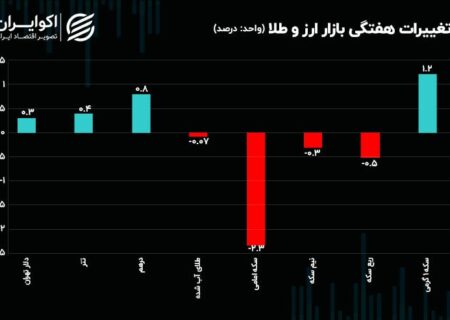 دلار رنج شد/ حباب سکه کاهش یافت؛ حباب تتر و درهم بالا رفت