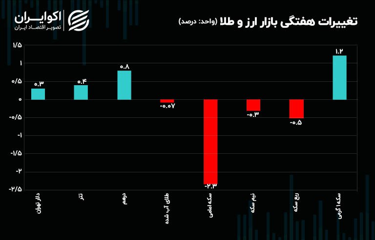 دلار رنج شد/ حباب سکه کاهش یافت؛ حباب تتر و درهم بالا رفت