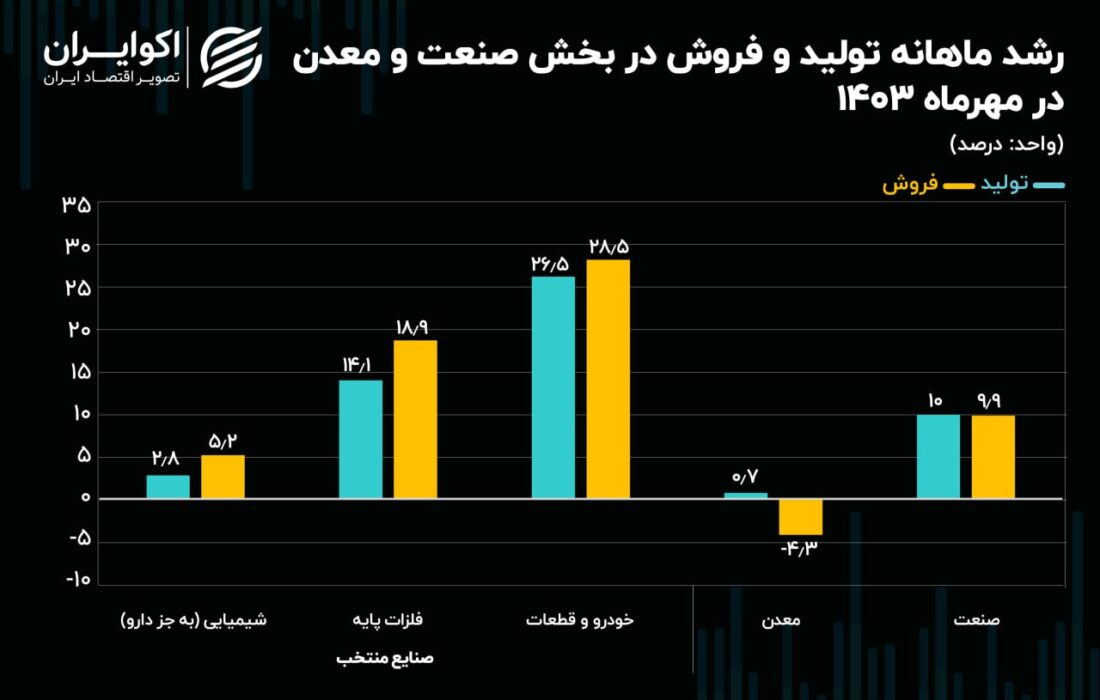 رشد قابل توجه صنعت خودرو در مهر؛ معدن همچنان درگیر چالش‌