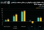 رشد قابل توجه صنعت خودرو در مهر؛ معدن همچنان درگیر چالش‌