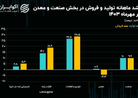 رشد قابل توجه صنعت خودرو در مهر؛ معدن همچنان درگیر چالش‌