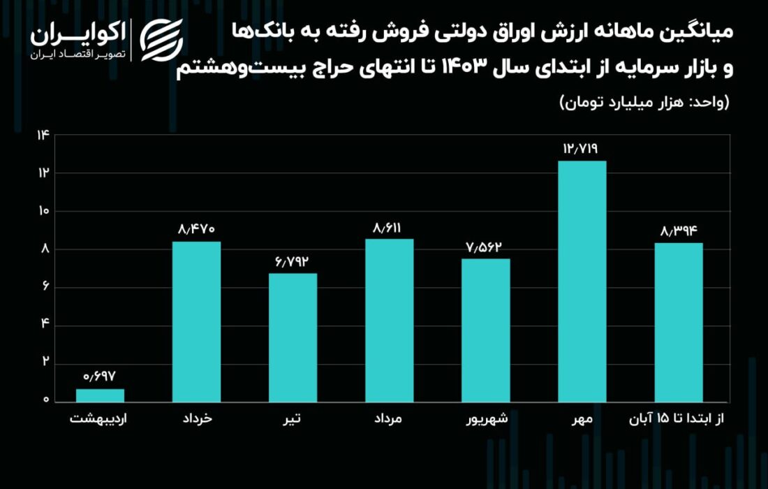 روزهای آخر حراج اوراق دولتی فرا می‌رسد؟