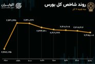 زور صف‌های خرید به فروش نرسید/ تجدید ارزیابی‌ها؛ محرک مهم بازار