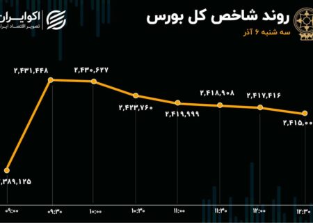 زور صف‌های خرید به فروش نرسید/ تجدید ارزیابی‌ها؛ محرک مهم بازار