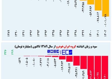 سایپا و ایران خودرو روزی 100 میلیارد تومان ضرر می دهند