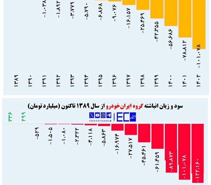 سایپا و ایران خودرو روزی 100 میلیارد تومان ضرر می دهند