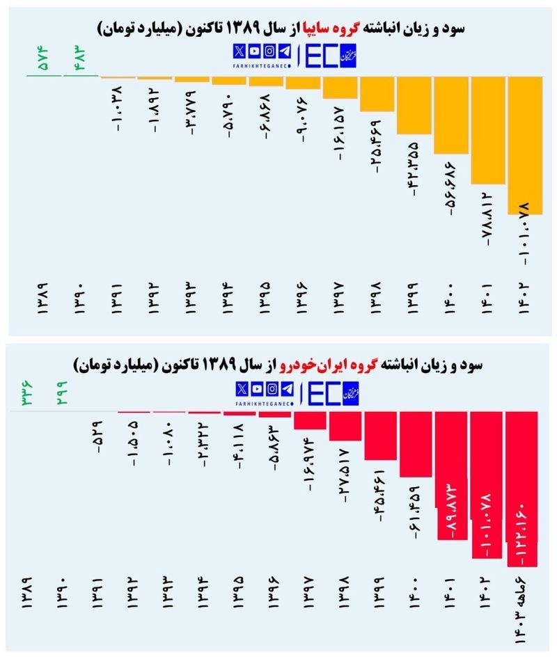 زیان ایران خودرو و سایپا