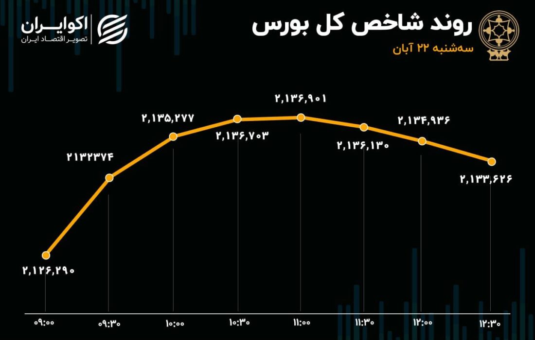 سبقت منفی‌ها از مثبت‌ها/ تب تند بورس خوابید؟