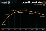 سبقت منفی‌ها از مثبت‌ها/ تب تند بورس خوابید؟