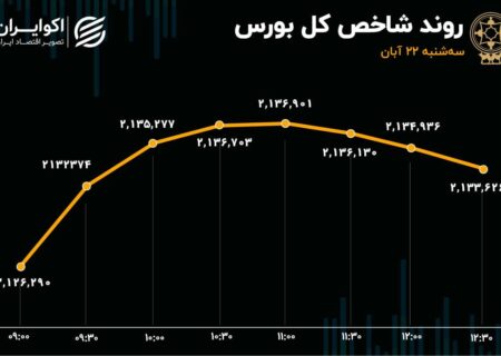 سبقت منفی‌ها از مثبت‌ها/ تب تند بورس خوابید؟