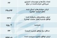 سفت‌ترشدن پیچ ریپو در بانک مرکزی