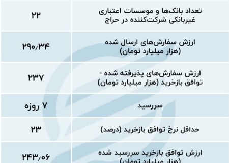 سفت‌ترشدن پیچ ریپو در بانک مرکزی