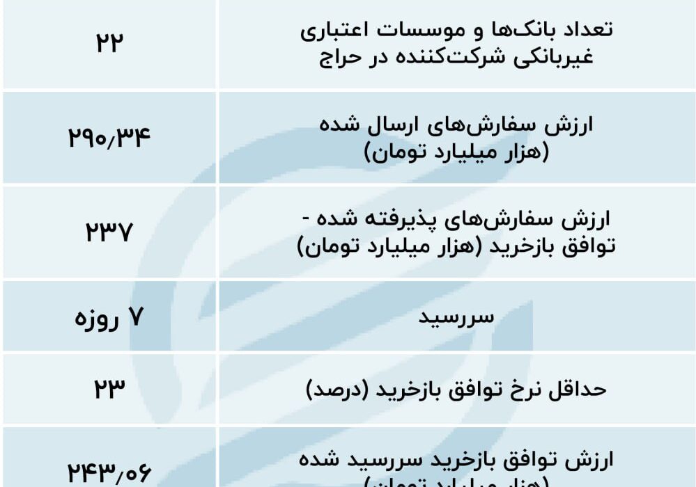 سفت‌ترشدن پیچ ریپو در بانک مرکزی