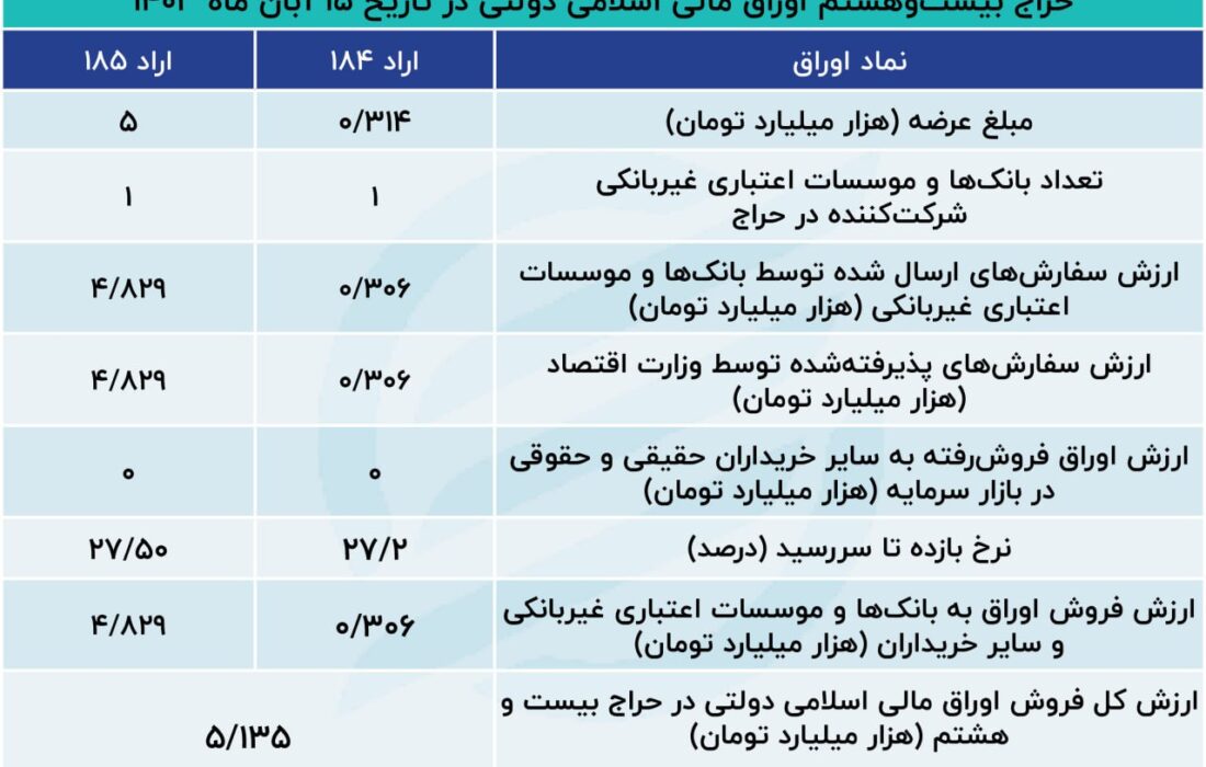 سکوت ادامه‌دار بورسی‌ها در حراج اوراق دولتی