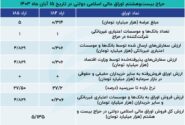 سکوت ادامه‌دار بورسی‌ها در حراج اوراق دولتی