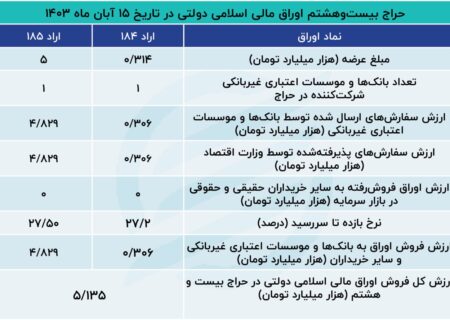 سکوت ادامه‌دار بورسی‌ها در حراج اوراق دولتی