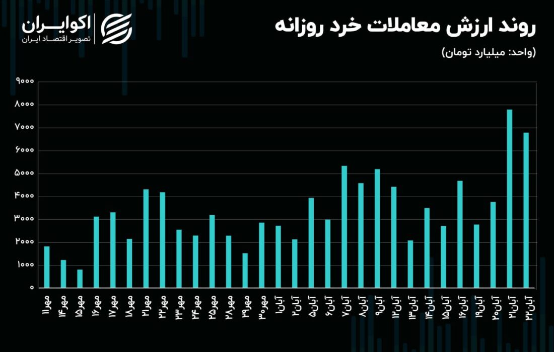 سیگنال جریان پول حقیقی به معاملات بازار سرمایه