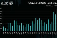 سیگنال جریان پول حقیقی به معاملات بازار سرمایه