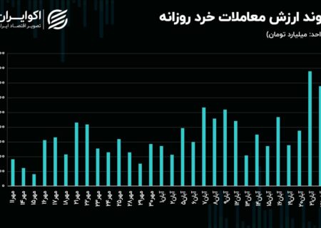 سیگنال جریان پول حقیقی به معاملات بازار سرمایه